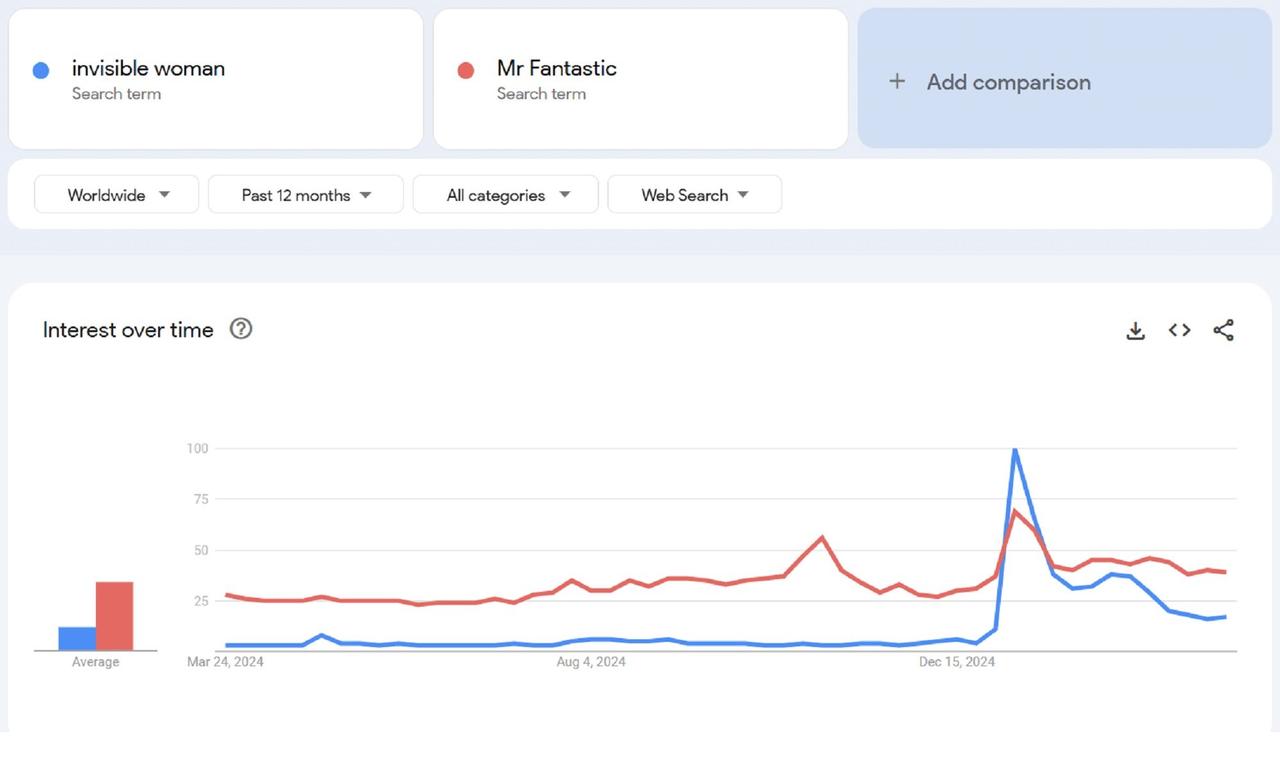 Google Trends data showing the increase in google searches for Invisible Woman as she was announced for Marvel Rivals